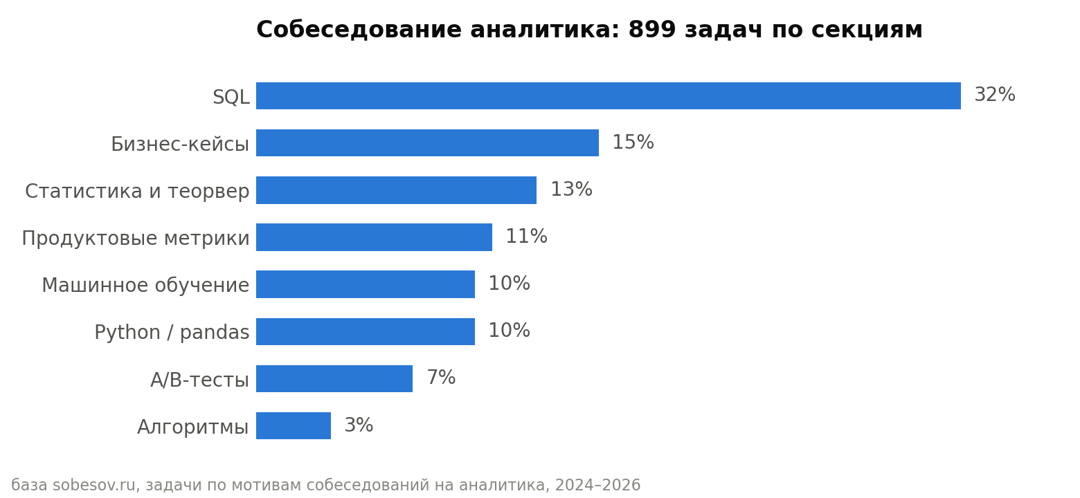 Распределение задач по секциям