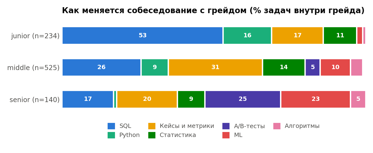 Структура собеседования по грейдам