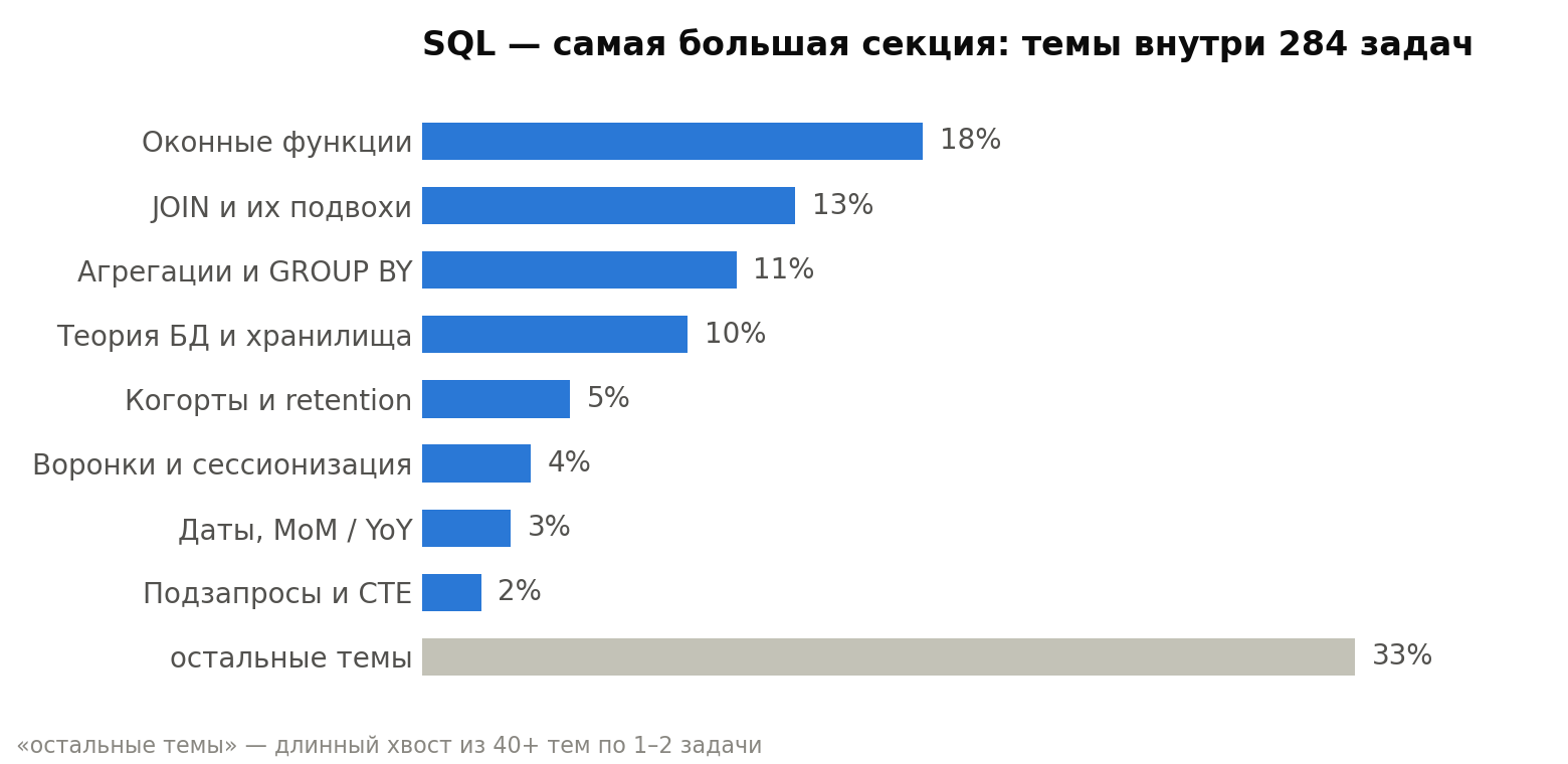 Топ тем SQL-секции