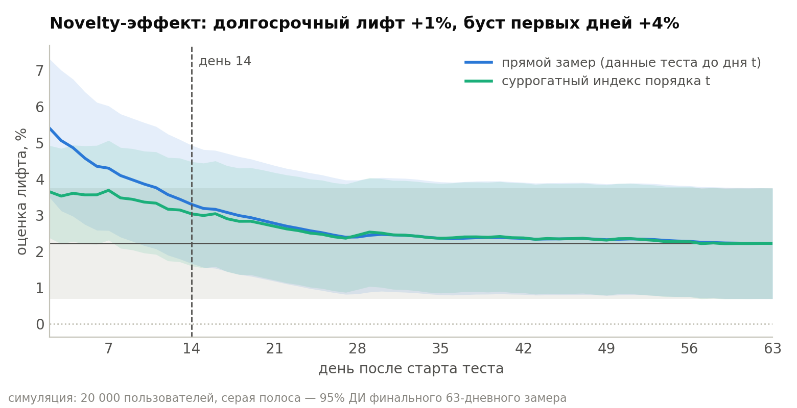 Бегущая оценка эффекта по дням: наивный замер, суррогат и прямой 63-дневный