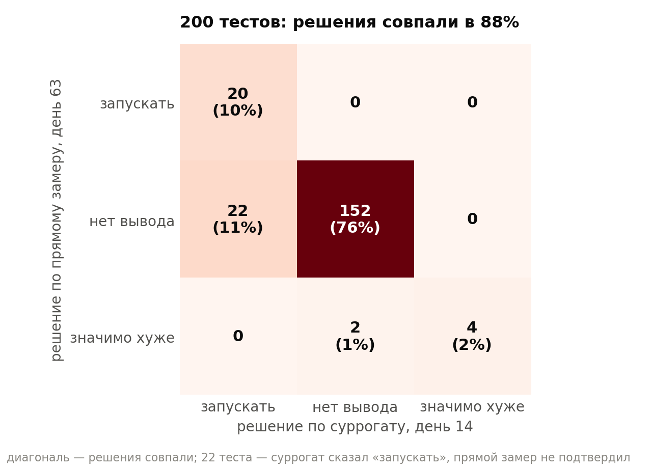 Согласованность решений суррогата и прямого замера на 200 симулированных тестах