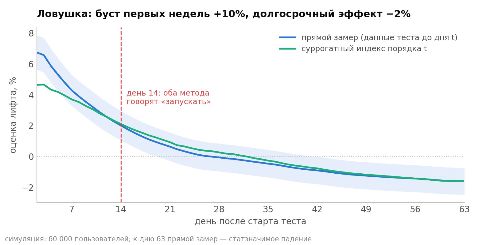 Сценарий-ловушка: краткосрочный рост при долгосрочном падении