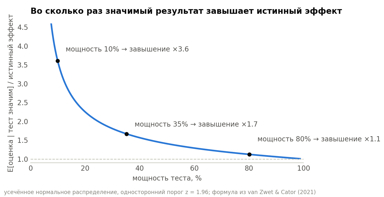 Во сколько раз значимый результат завышает эффект в зависимости от мощности теста