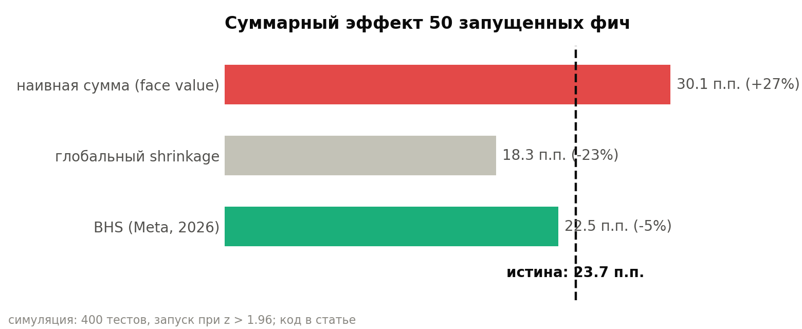 Суммарный импакт портфеля: наивная сумма, глобальный shrinkage и BHS против истинного эффекта