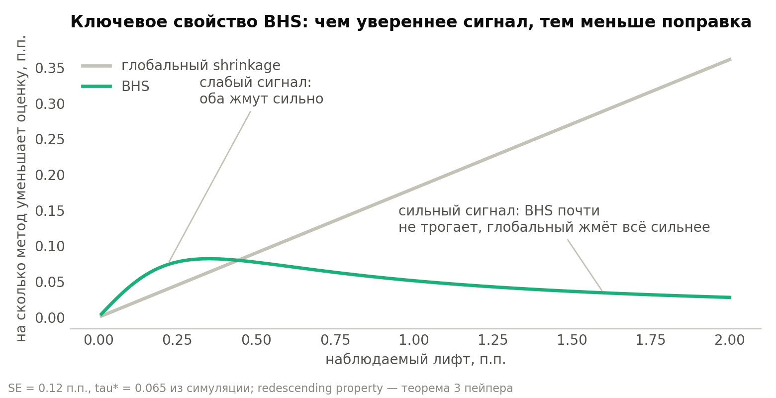Redescending: поправка BHS убывает с ростом наблюдаемого эффекта, у глобального shrinkage — растёт